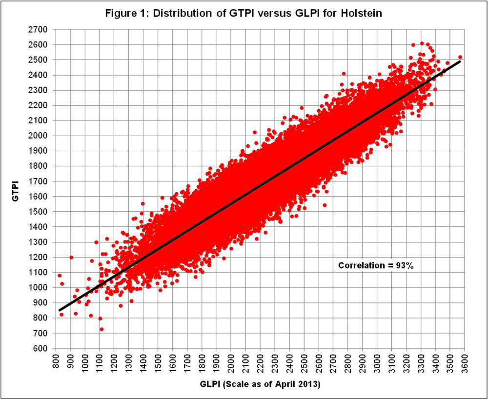 Distribution of GTPI versus GLPI for Holstein