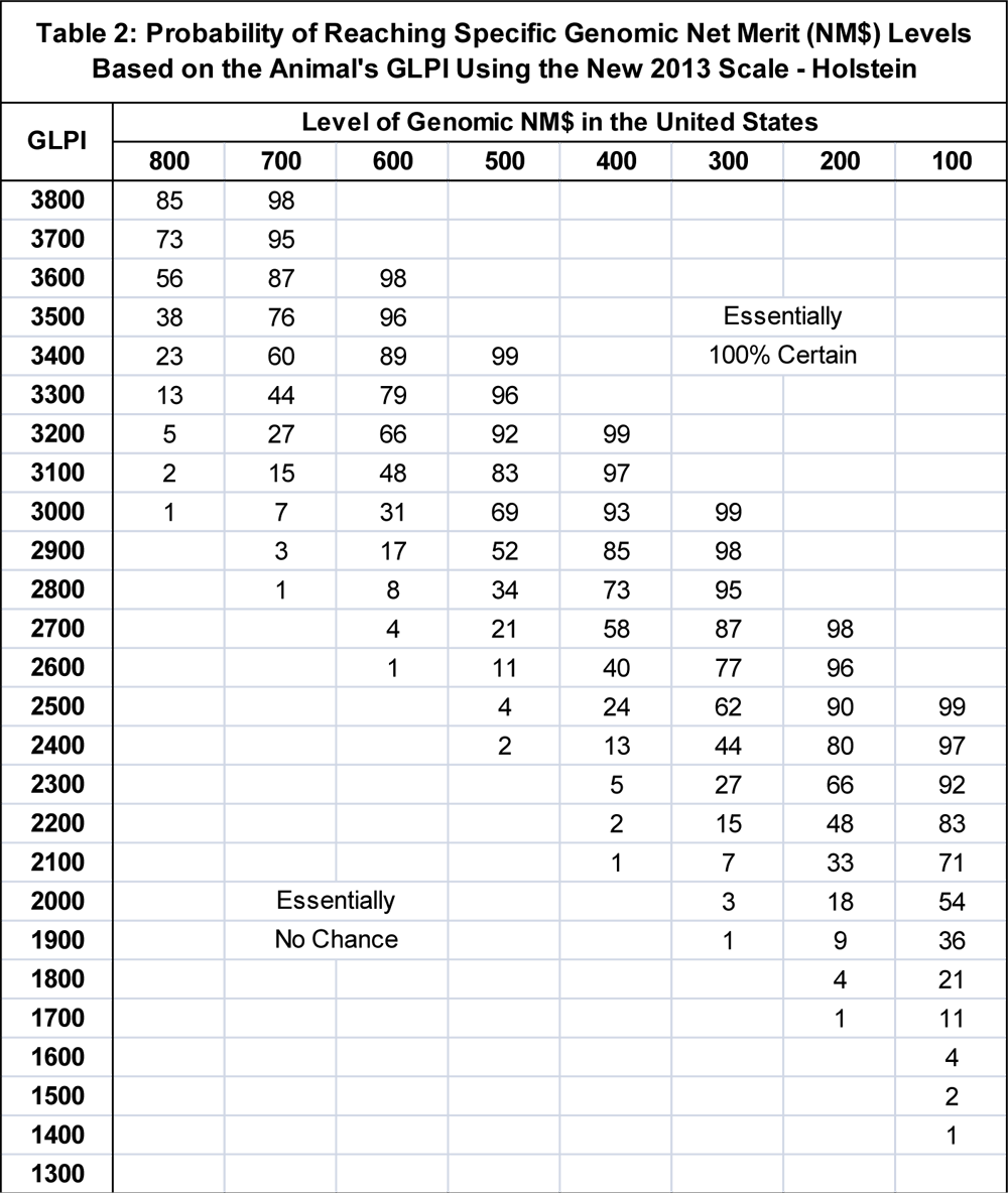 Profitability of researching genomic net merit levels based on animlas glpi using new 2013 scale