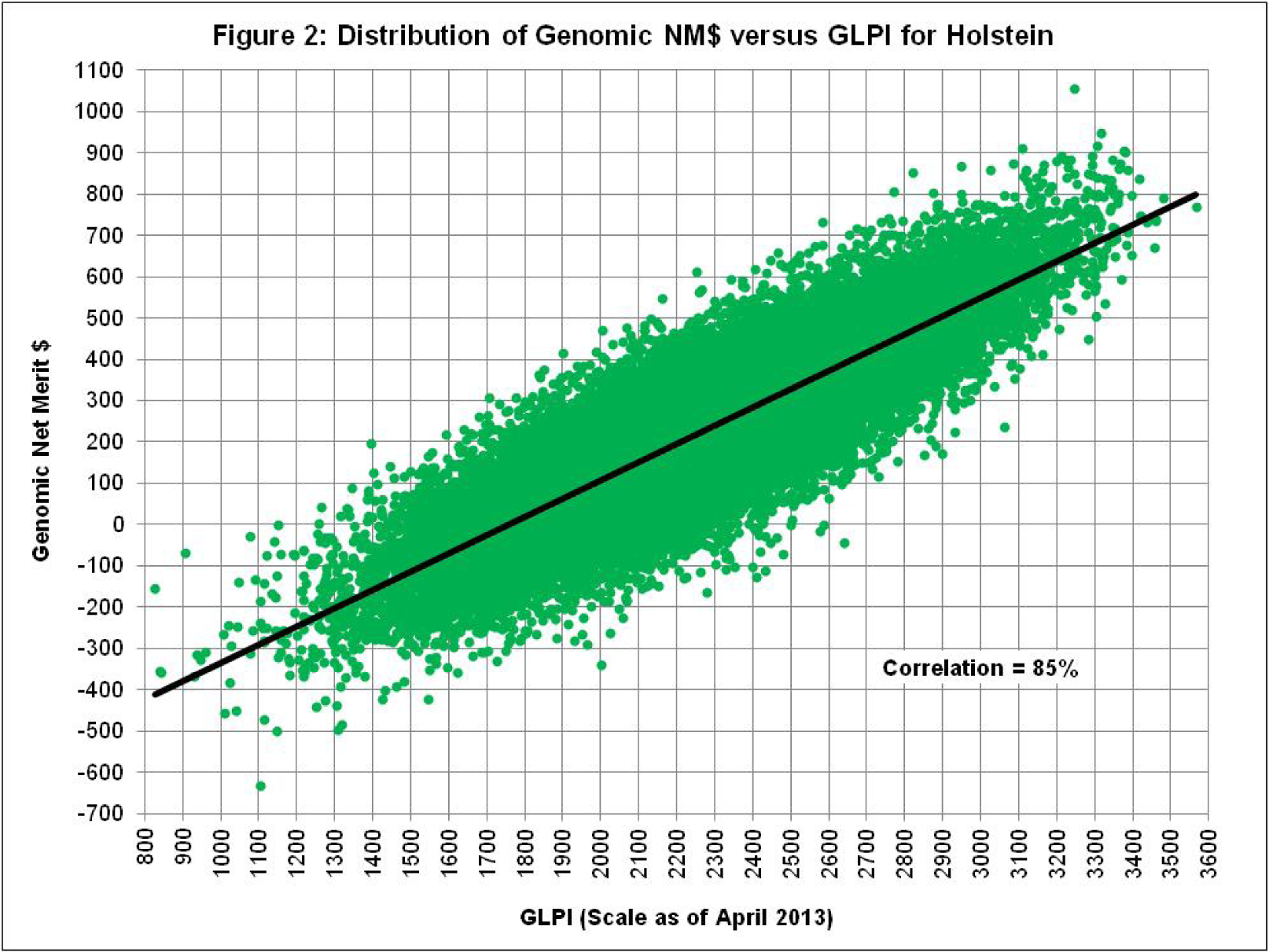 distribution of genomic nm$ versus GLPI for holstein