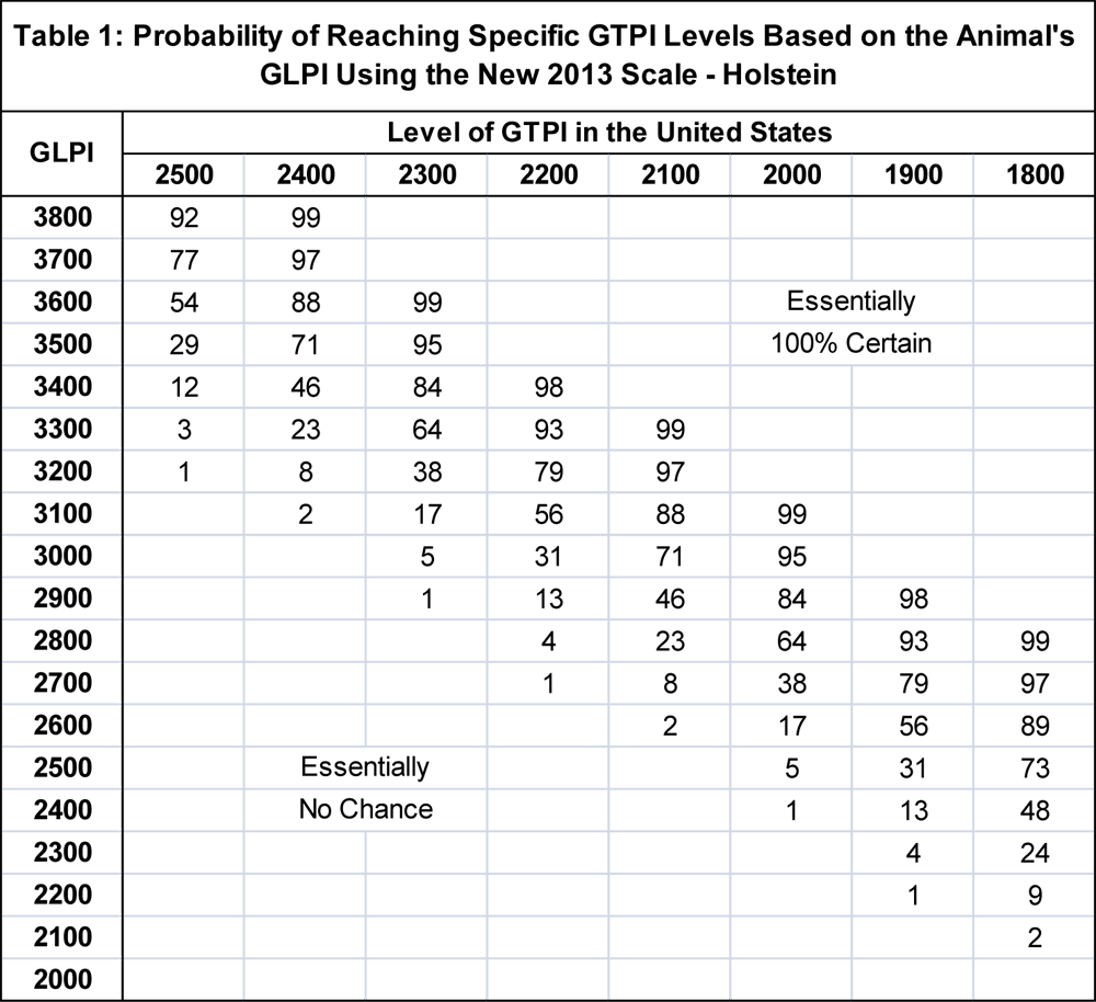 profitability of researching specific GTPI levels based on the Animals GLPI using the new 2013 scale-holstein