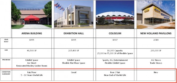 Both the arena building, built in 1955, and coliseum, built in 1967 are rated in poor to fair condition by the study. The Exhibition Hall, built in 1995, and the one-year-old New Holland Pavilions received little criticism in the report, but could be further upgraded with the overall renovations.