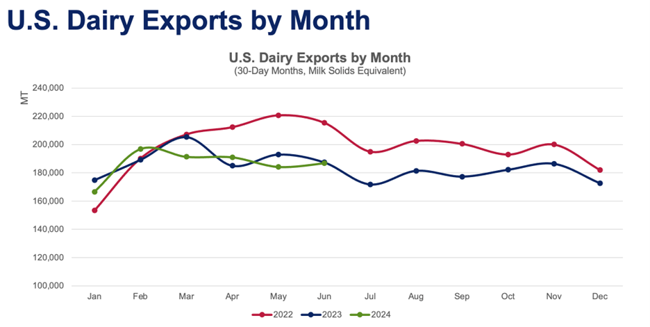 United States dairy exports, decline in dairy exports, cheese exports increase, whey exports increase, Mexico dairy demand, Central America dairy demand, China dairy demand, Southeast Asia dairy demand, NFDM/SMP exports decline, Mexican economic difficulties, cheese costs in the United States, pricing strategies for U.S. suppliers, expanding into new markets, South America dairy exports, South Korea dairy exports, Caribbean dairy exports, impact of currency changes on dairy exports, impact of trade rules on dairy exports, impact of economic situations on dairy exports, impact of tariffs on dairy exports, impact of trade agreements on dairy exports, impact of regulatory changes on dairy exports, impact of geopolitical events on dairy exports, impact of global disasters on dairy exports, COVID-19 pandemic impact on dairy exports.