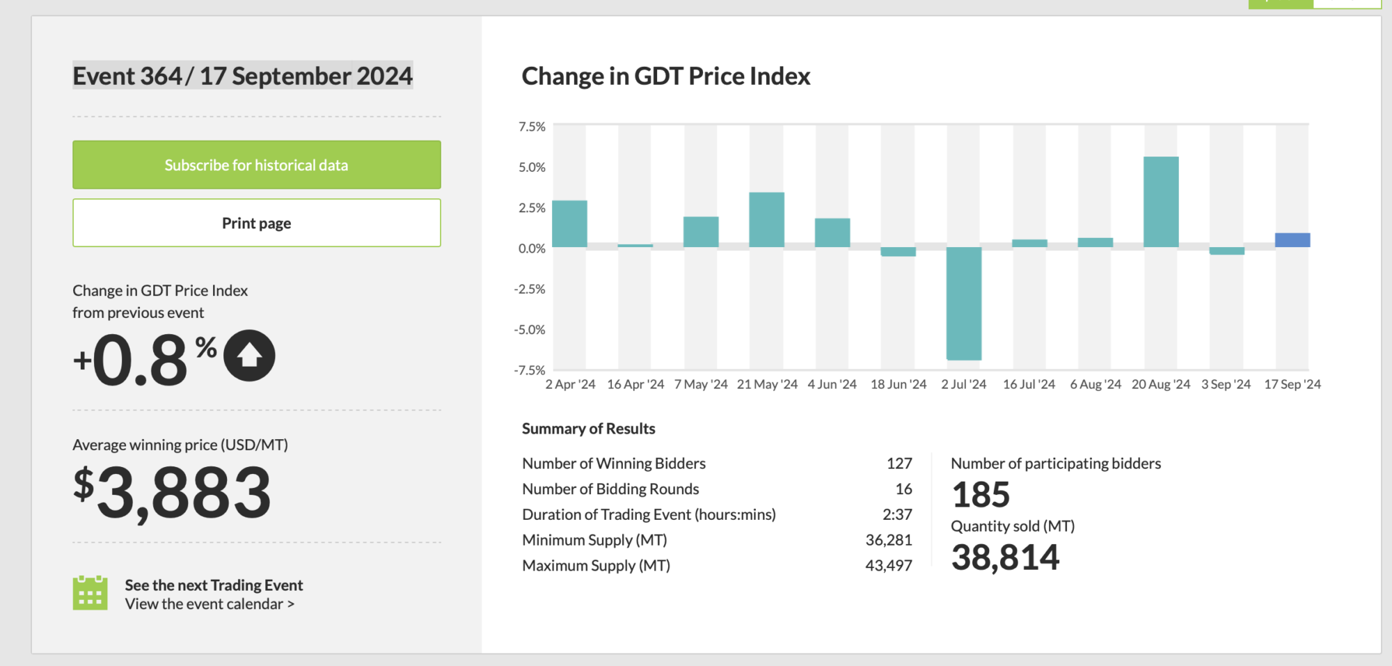 global dairy trade, mozzarella cheese prices, lactose market trends, cheddar cheese increase, skim milk powder prices, whole milk powder trends, dairy market stability, dairy commodity prices, export dairy market, food service industry demand