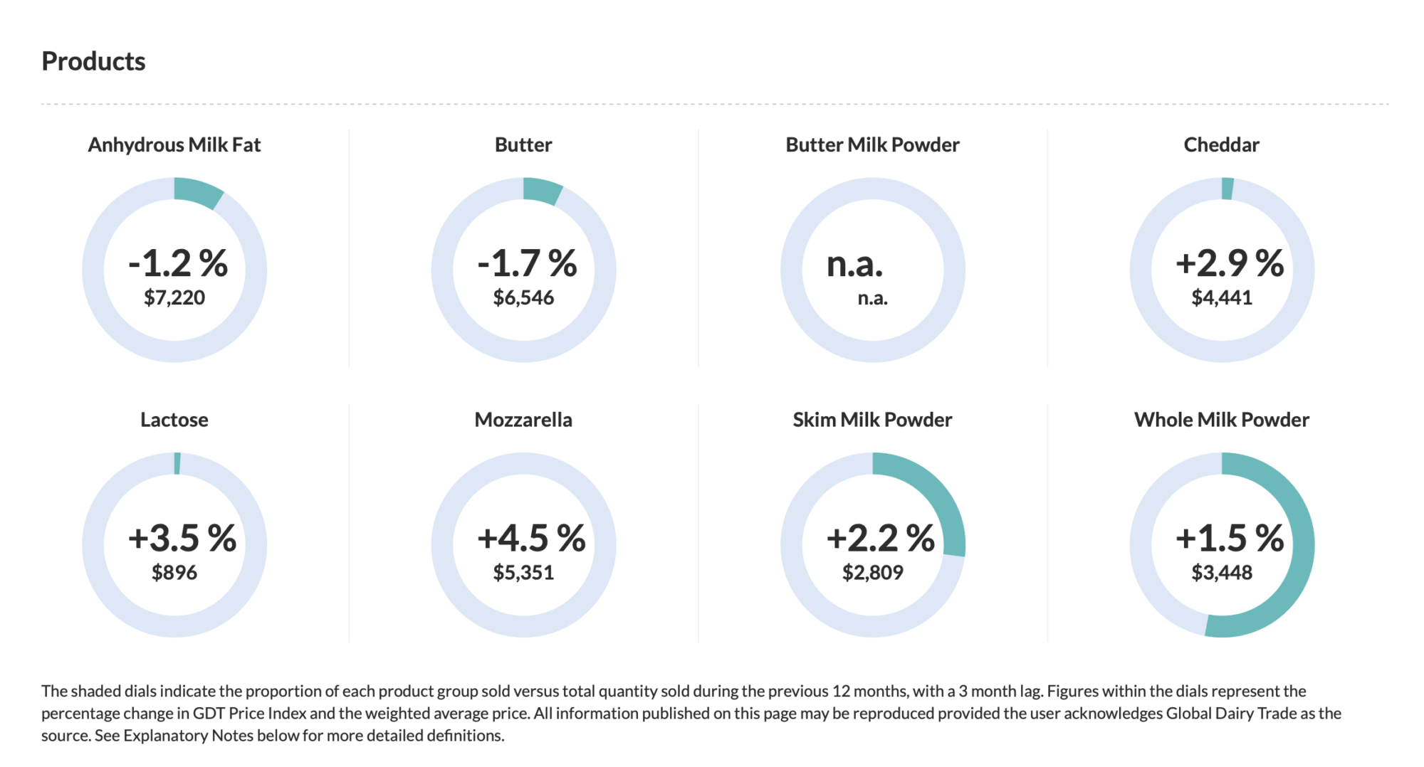 global dairy trade, mozzarella cheese prices, lactose market trends, cheddar cheese increase, skim milk powder prices, whole milk powder trends, dairy market stability, dairy commodity prices, export dairy market, food service industry demand