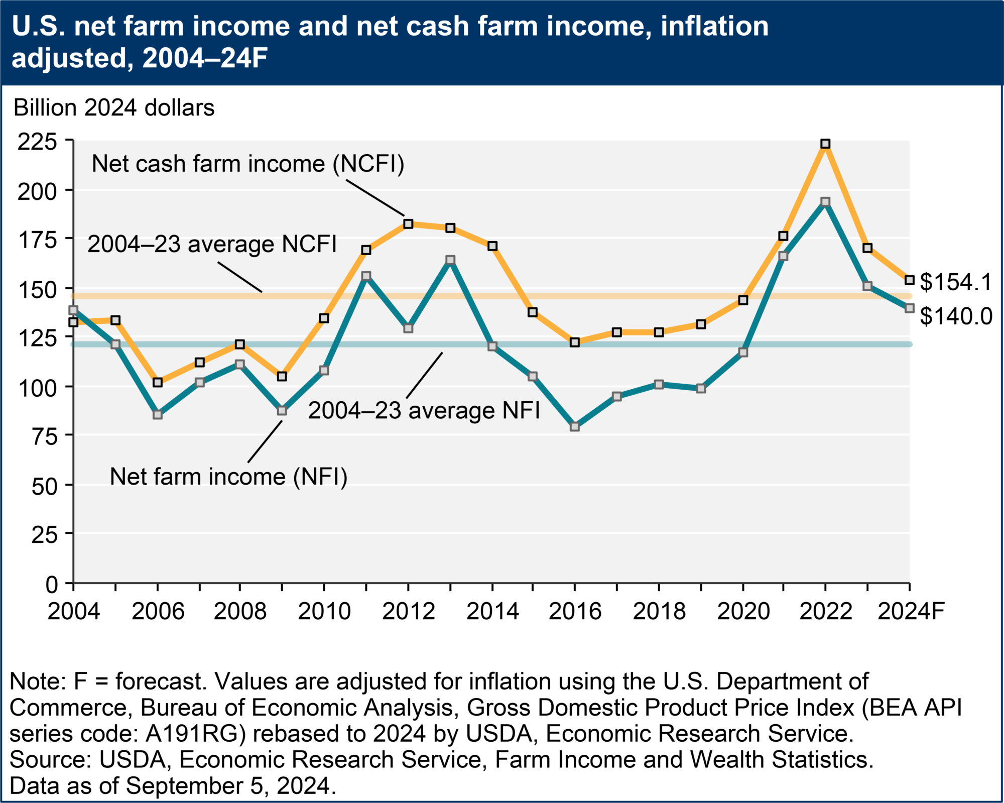 USDA agricultural income prediction, net farm income, net cash farm income, stability in agriculture industry, higher animal product revenues, decrease in production expenditures, financial picture in 2024, key crops revenue decline, corn revenue, soybean revenue, vegetable revenue, melon revenue.