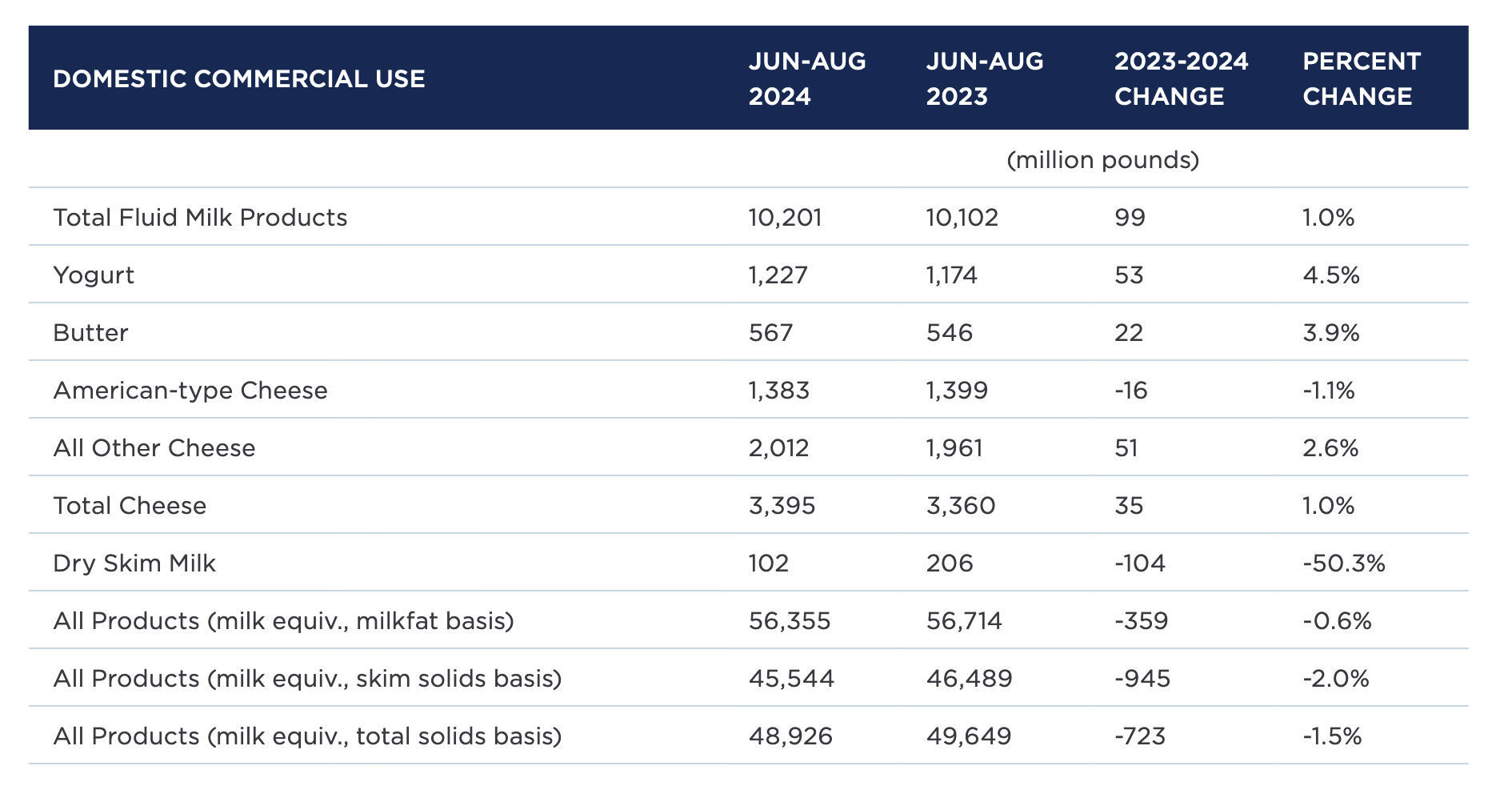 dairy industry trends, cheese production analysis, US Cheddar production decline, butter production increase, Nonfat Dry Milk production, dairy market dynamics, consumer preferences in dairy, dairy export opportunities, Skim Milk Powder challenges, economic resilience in dairy